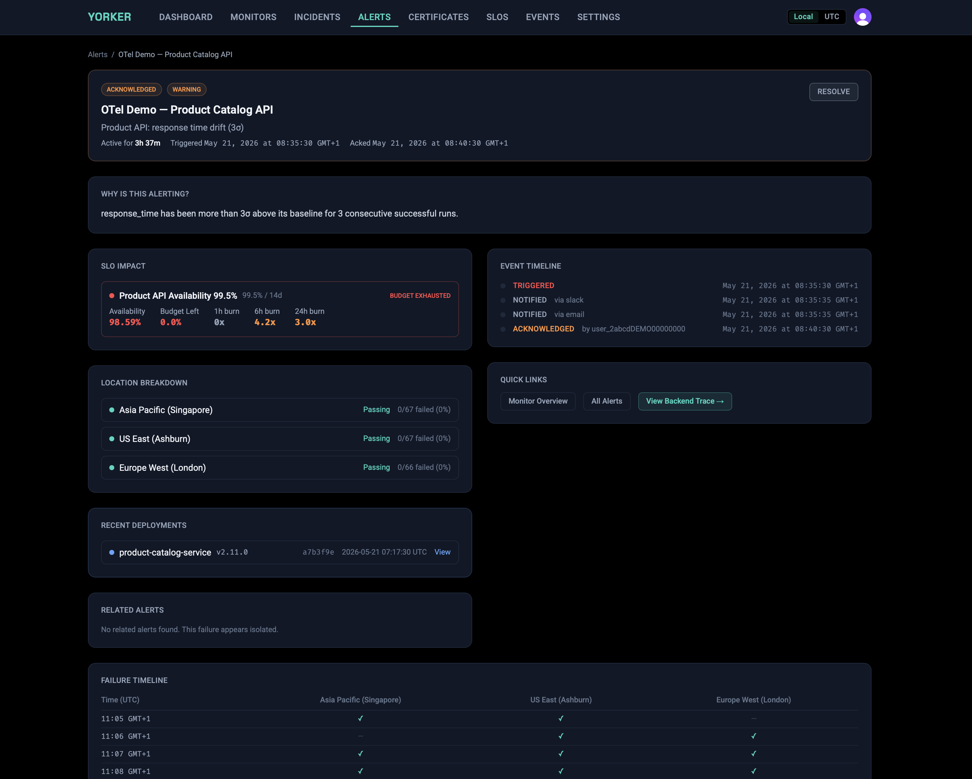 A Yorker alert for the OTel Demo product-catalog API. The page says, in one line, "response_time has been more than 3σ above its baseline for 3 consecutive successful runs", with SLO impact, the per-region breakdown, the recent deploy, and the failure timeline all on the same surface.