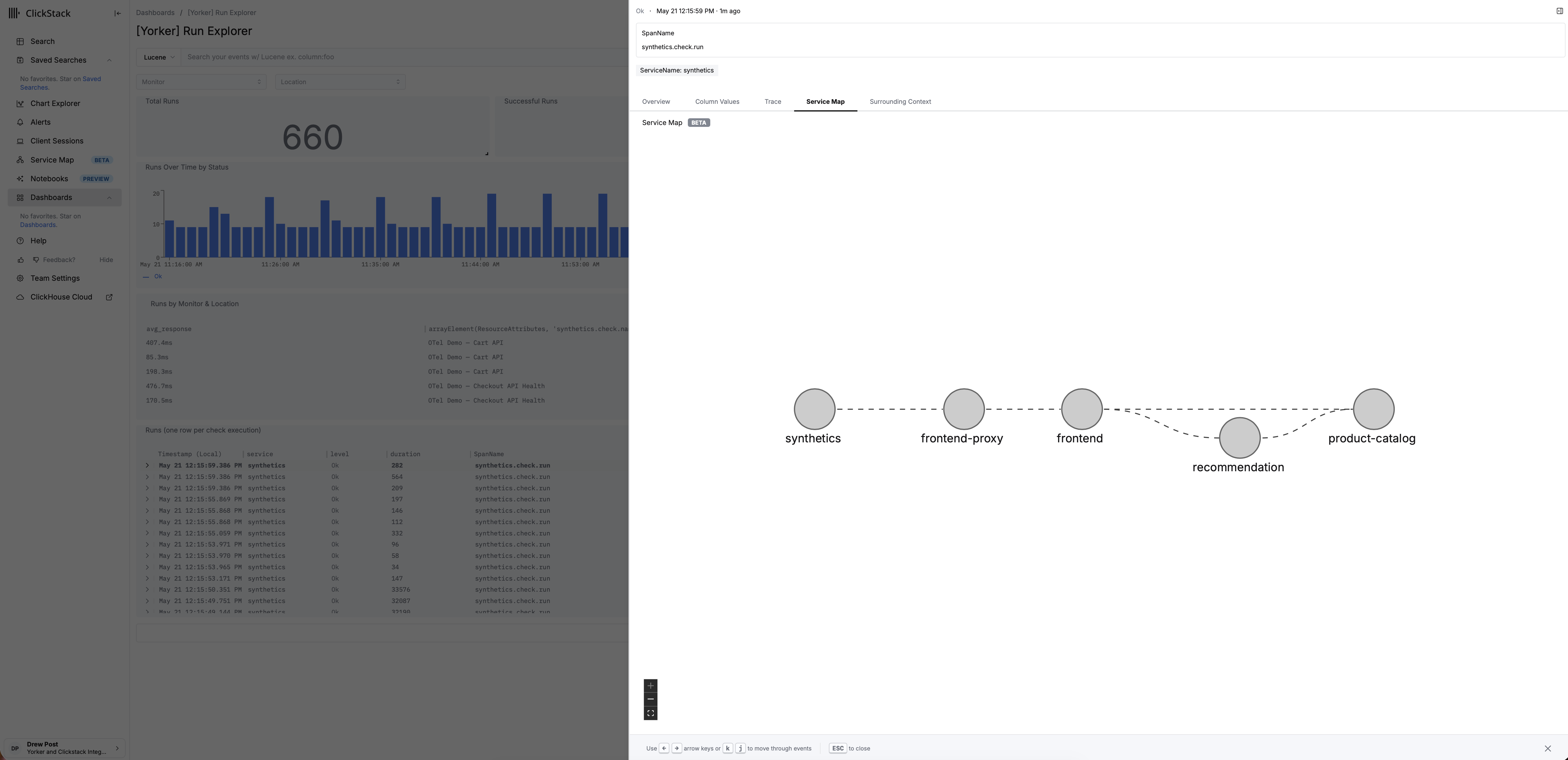 A HyperDX service map driven by Yorker's synthetic traces. The synthetic node sits on the left, then frontend-proxy, frontend, recommendation, product-catalog: the literal front-to-back graph, queryable in your backend.