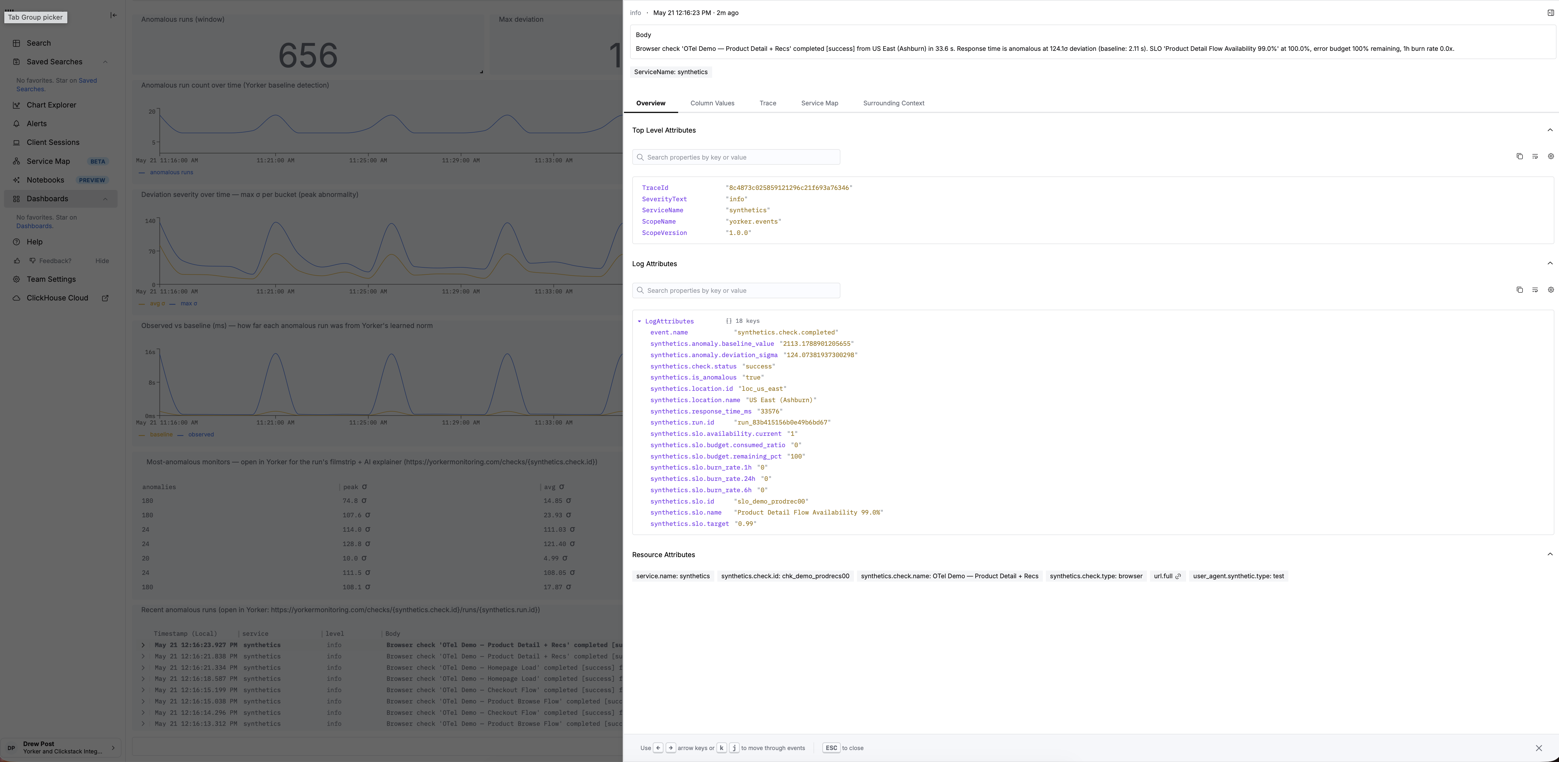 A HyperDX log-event detail for a synthetics.check.completed event. The anomaly attributes — synthetics.anomaly.deviation_sigma, synthetics.is_anomalous — and the SLO budget context are attached directly to the event, queryable in the customer's own backend rather than locked in a monitoring vendor's UI.